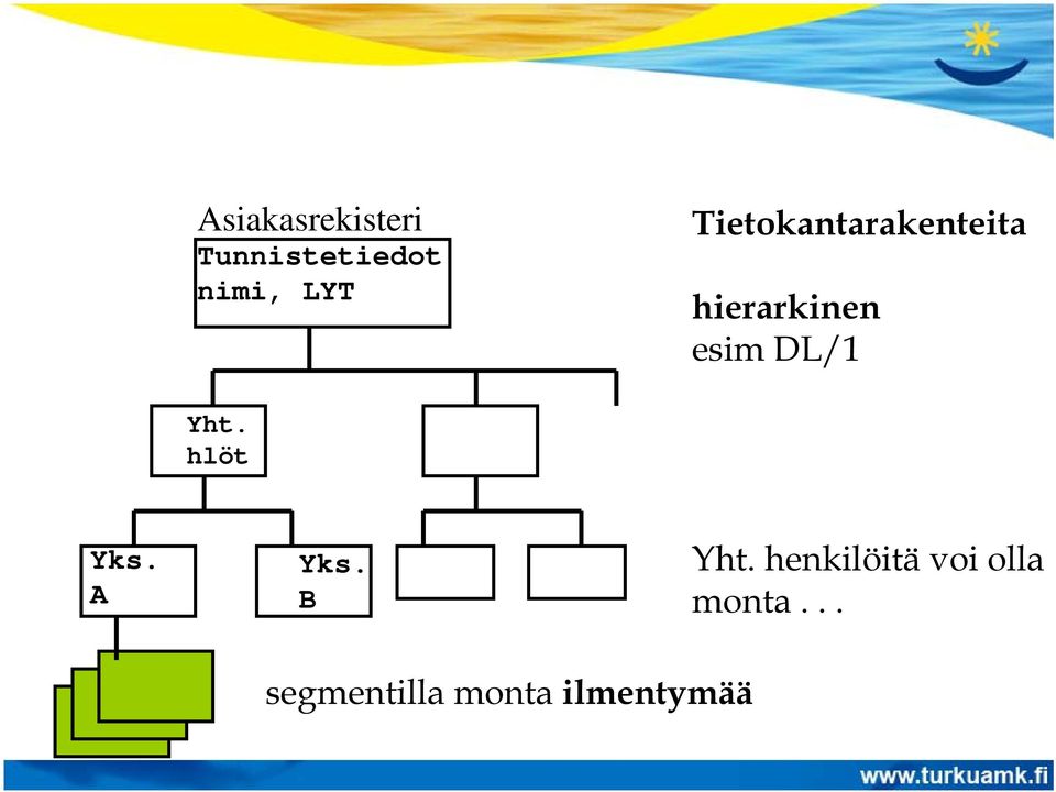 Yht. hlöt Yks. A Yks. B Yht.