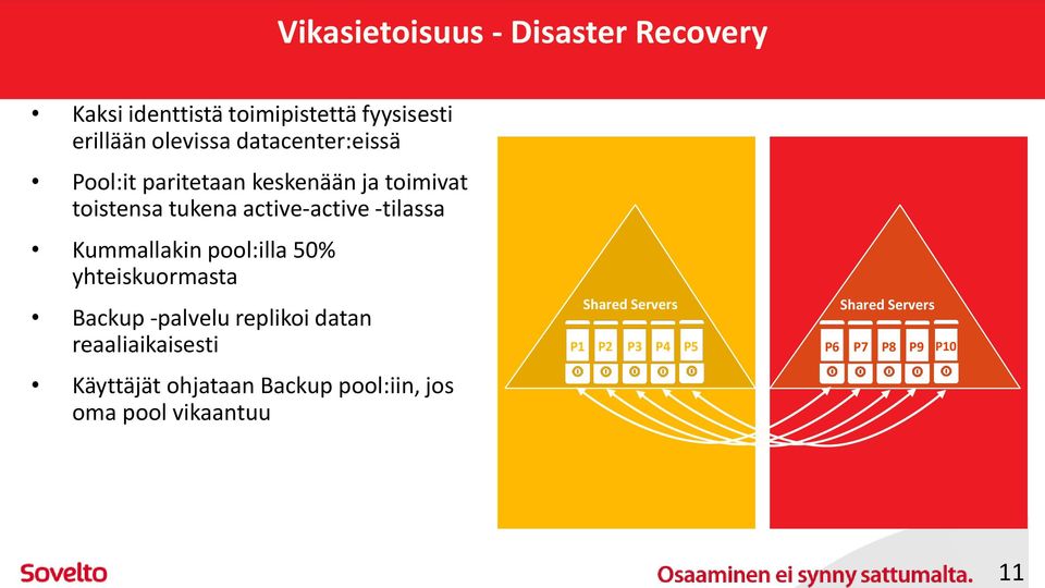 Kummallakin pool:illa 50% yhteiskuormasta Backup -palvelu replikoi datan reaaliaikaisesti Käyttäjät