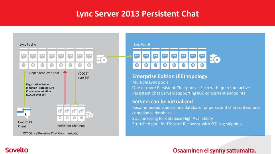 active Persistent Chat Servers supporting 80K concurrent endpoints Servers can be virtualized Recommended stand-alone database for persistent chat content and