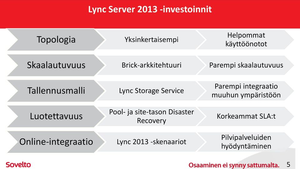 Online-integraatio Lync Storage Service Pool- ja site-tason Disaster Recovery Lync 2013