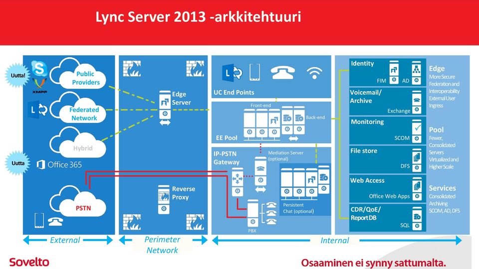 Back-end Identity FIM Voicemail/ Archive Monitoring File store AD Exchange SCOM DFS Edge More Secure Federation and Interoperability External