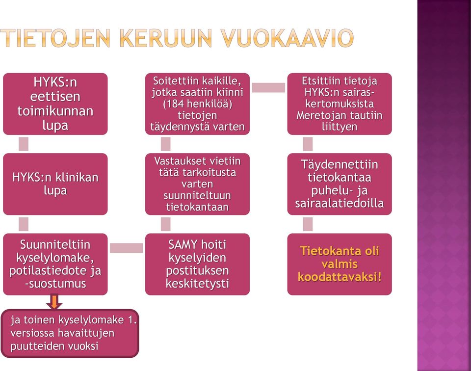 tietokantaan Täydennettiin tietokantaa puhelu- ja sairaalatiedoilla Suunniteltiin kyselylomake, potilastiedote ja -suostumus SAMY hoiti