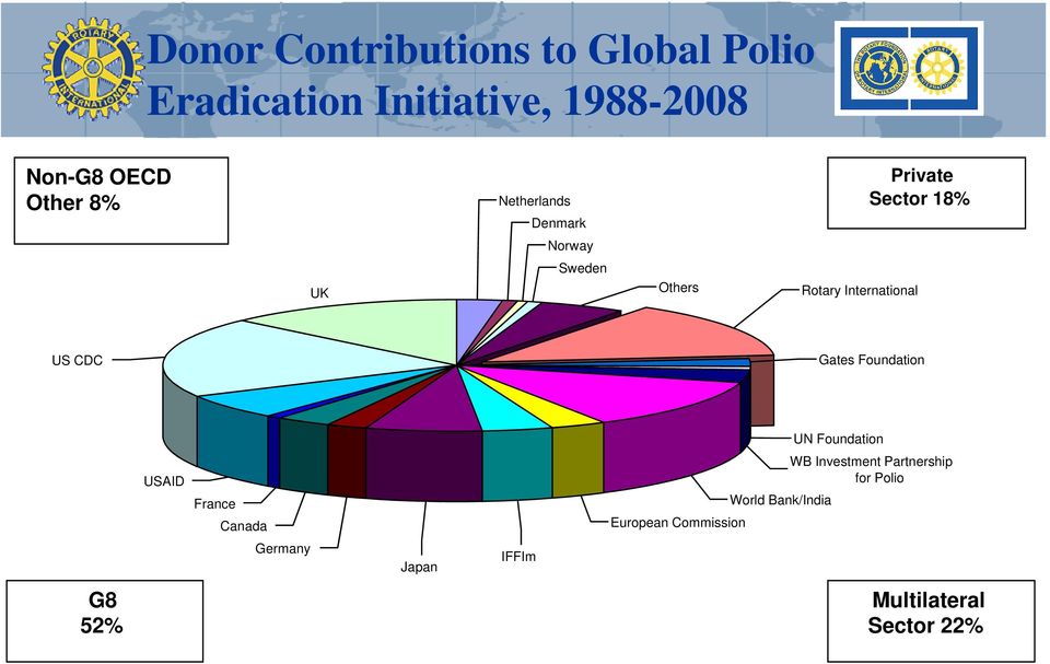 US CDC Gates Foundation UN Foundation USAID France Canada WB Investment Partnership for