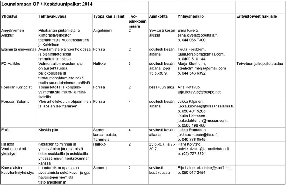 ja turnaustapahtumissa sekä muita seuratoiminnan tehtäviä Toimistotöitä ja koripallovalmennusta mikro- ja miniikäisille Yleisurheilukoulun ohjaaminen ja lapsien leikittäminen FoSu Kioskin pito Saaren