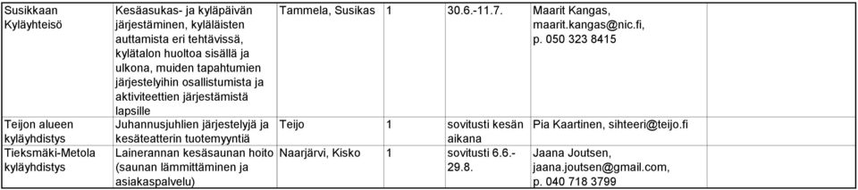 kesäteatterin tuotemyyntiä Lainerannan kesäsaunan hoito (saunan lämmittäminen ja asiakaspalvelu) Tammela, Susikas 1 30.6.-11.7. Maarit Kangas, maarit.kangas@nic.