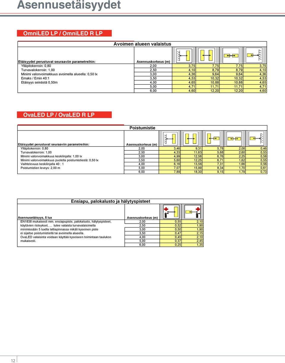 0,50m 4,00 4,65 10,88 10,88 4,65 5,00 4,71 11,71 11,71 4,71 6,00 4,60 12,20 12,20 4,60 OvaLED LP / OvaLED R LP OvaLED LP / OvaLED LP R Poistumistie Etäisyydet perustuvat seuraaviin parametreihin: