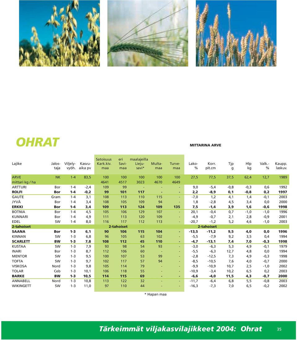 ARVE NK 1-4 83,5 100 100 100 100 100 27,5 77,5 37,5 62,4 12,7 1989 mittari kg / ha 4641 4517 3023 4670 4649 ARTTURI Bor 1-4 -2,4 109 99 - - - 9,0-5,4-0,8-0,3 0,6 1992 ROLFI Bor 1-4 -0,2 99 101 117 -