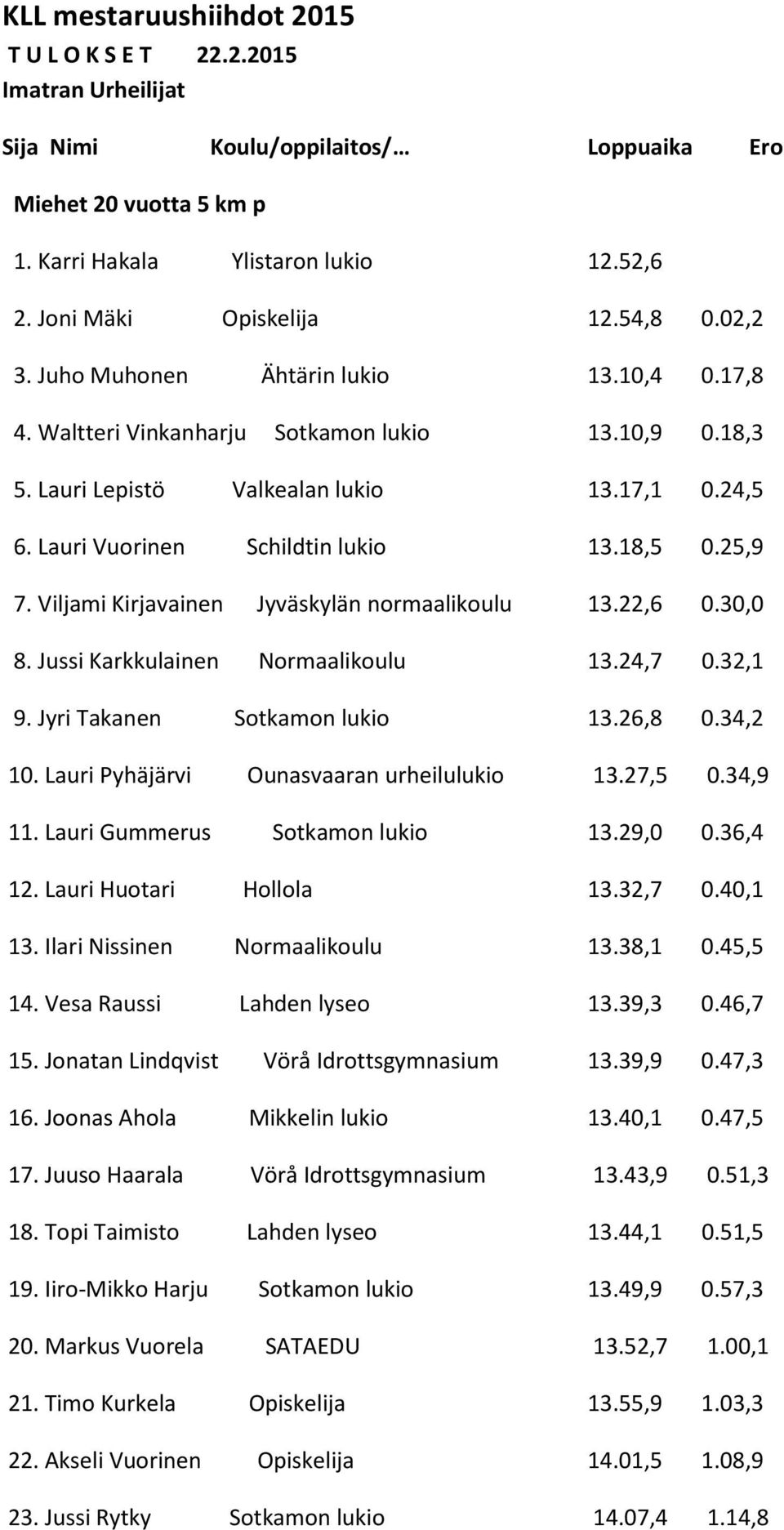 Lauri Vuorinen Schildtin lukio 13.18,5 0.25,9 7. Viljami Kirjavainen Jyväskylän normaalikoulu 13.22,6 0.30,0 8. Jussi Karkkulainen Normaalikoulu 13.24,7 0.32,1 9. Jyri Takanen Sotkamon lukio 13.