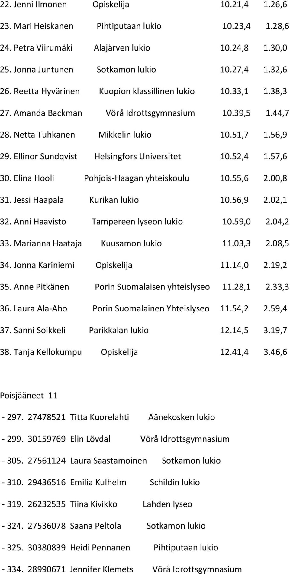 Ellinor Sundqvist Helsingfors Universitet 10.52,4 1.57,6 30. Elina Hooli Pohjois-Haagan yhteiskoulu 10.55,6 2.00,8 31. Jessi Haapala Kurikan lukio 10.56,9 2.02,1 32.