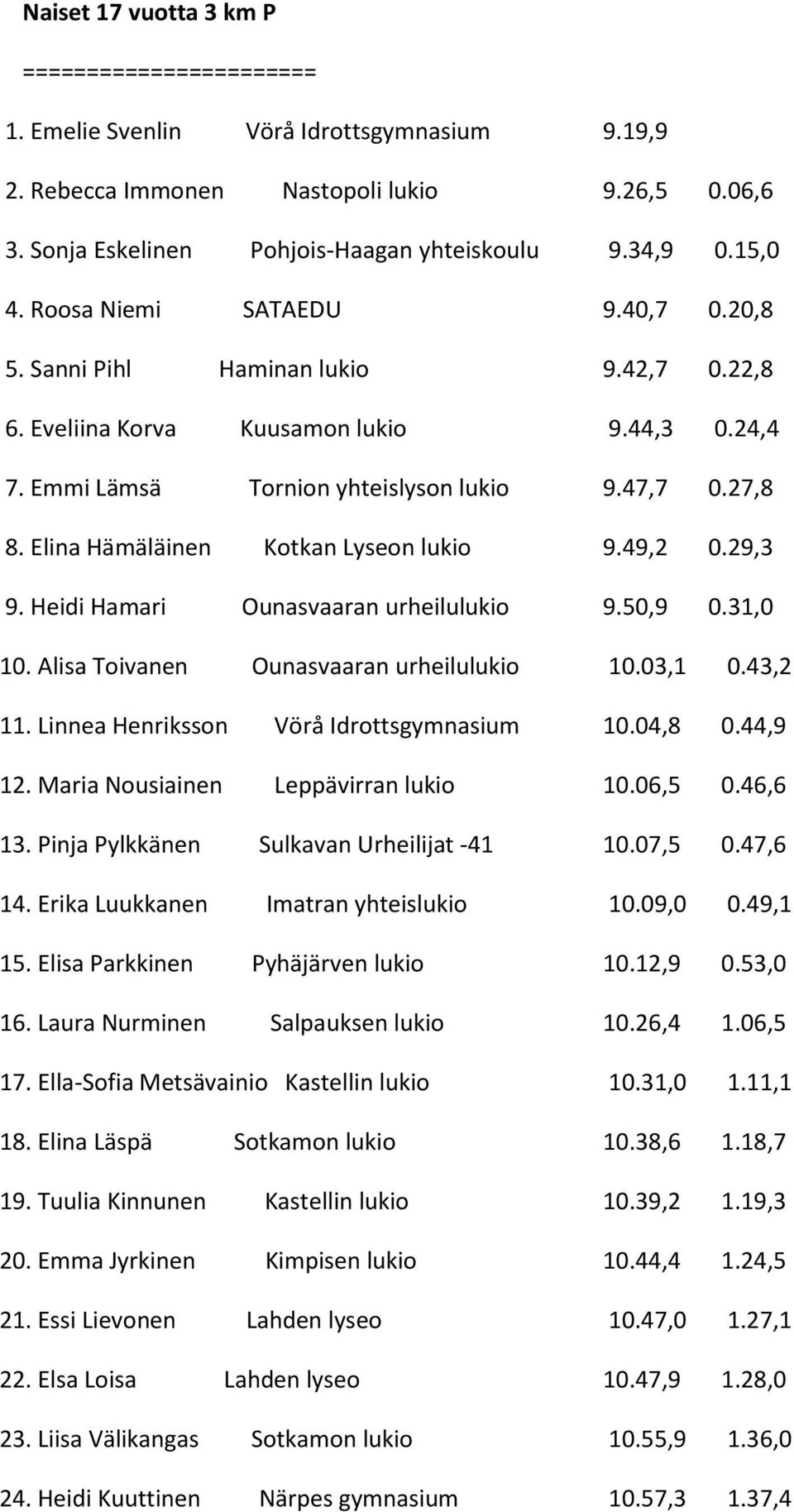 Elina Hämäläinen Kotkan Lyseon lukio 9.49,2 0.29,3 9. Heidi Hamari Ounasvaaran urheilulukio 9.50,9 0.31,0 10. Alisa Toivanen Ounasvaaran urheilulukio 10.03,1 0.43,2 11.