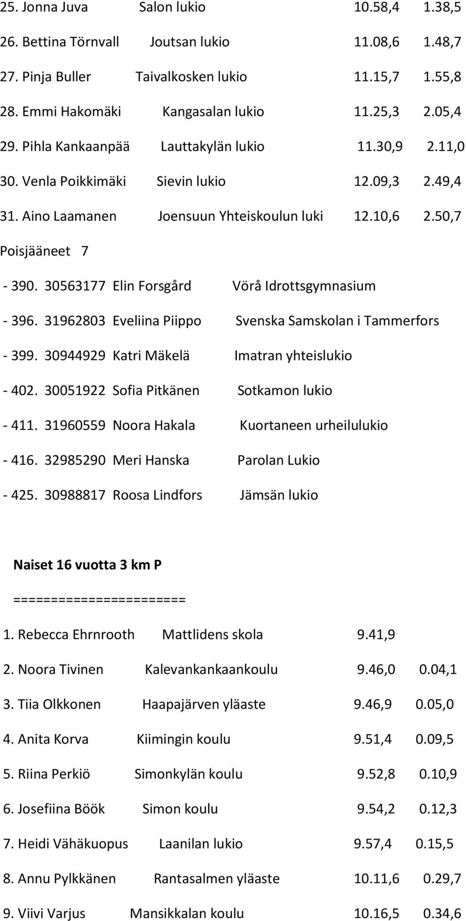 30563177 Elin Forsgård Vörå Idrottsgymnasium - 396. 31962803 Eveliina Piippo Svenska Samskolan i Tammerfors - 399. 30944929 Katri Mäkelä Imatran yhteislukio - 402.