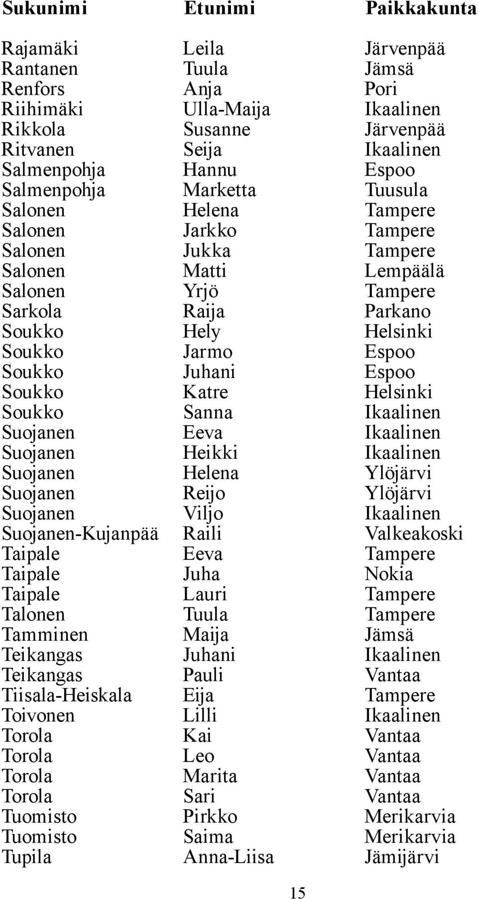 Espoo Soukko Juhani Espoo Soukko Katre Helsinki Soukko Sanna Ikaalinen Suojanen Eeva Ikaalinen Suojanen Heikki Ikaalinen Suojanen Helena Ylöjärvi Suojanen Reijo Ylöjärvi Suojanen Suojanen-Kujanpää