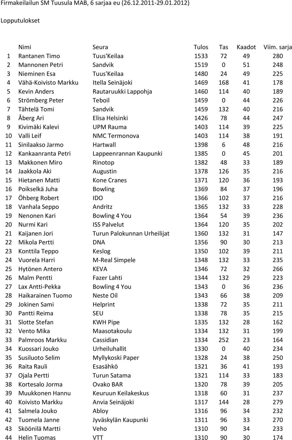 Anders Rautaruukki Lappohja 1460 114 40 189 6 Strömberg Peter Teboil 1459 0 44 226 7 Tähtelä Tomi Sandvik 1459 132 40 216 8 Åberg Ari Elisa Helsinki 1426 78 44 247 9 Kivimäki Kalevi UPM Rauma 1403