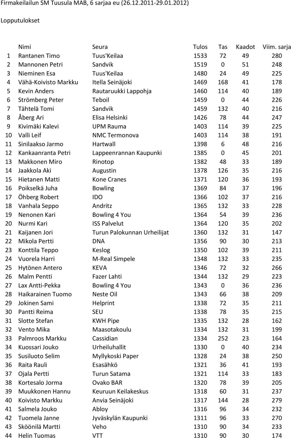 Anders Rautaruukki Lappohja 1460 114 40 189 6 Strömberg Peter Teboil 1459 0 44 226 7 Tähtelä Tomi Sandvik 1459 132 40 216 8 Åberg Ari Elisa Helsinki 1426 78 44 247 9 Kivimäki Kalevi UPM Rauma 1403