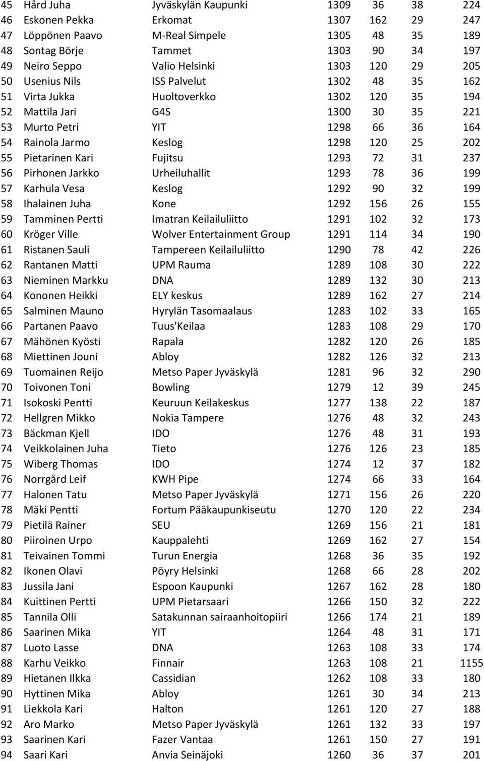 Keslog 1298 120 25 202 55 Pietarinen Kari Fujitsu 1293 72 31 237 56 Pirhonen Jarkko Urheiluhallit 1293 78 36 199 57 Karhula Vesa Keslog 1292 90 32 199 58 Ihalainen Juha Kone 1292 156 26 155 59