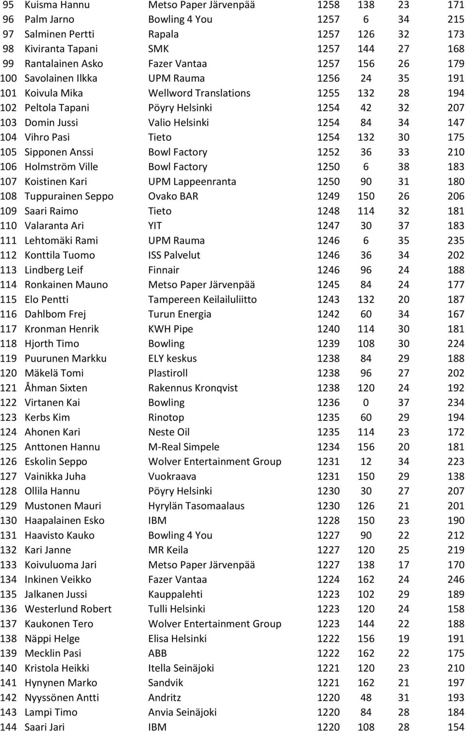 Valio Helsinki 1254 84 34 147 104 Vihro Pasi Tieto 1254 132 30 175 105 Sipponen Anssi Bowl Factory 1252 36 33 210 106 Holmström Ville Bowl Factory 1250 6 38 183 107 Koistinen Kari UPM Lappeenranta