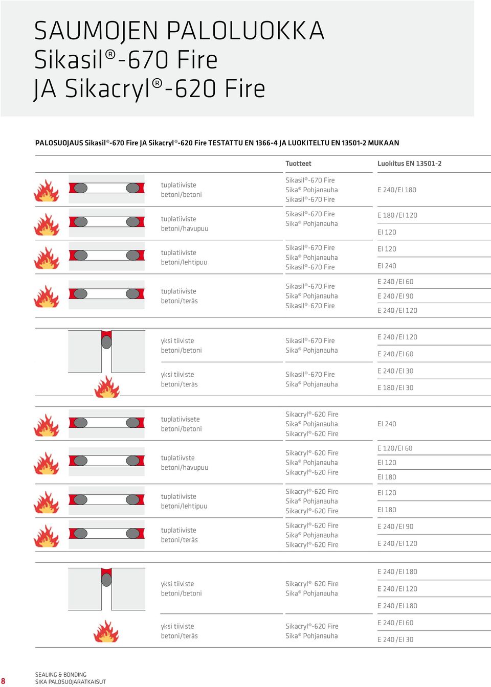 E 240 /EI 60 E 240 /EI 30 E 180 /EI 30 tuplatiivisete tuplatiivste betoni/havupuu betoni/lehtipuu betoni/teräs EI 240 E 120/EI 60 EI 120 EI 180 EI 120 EI