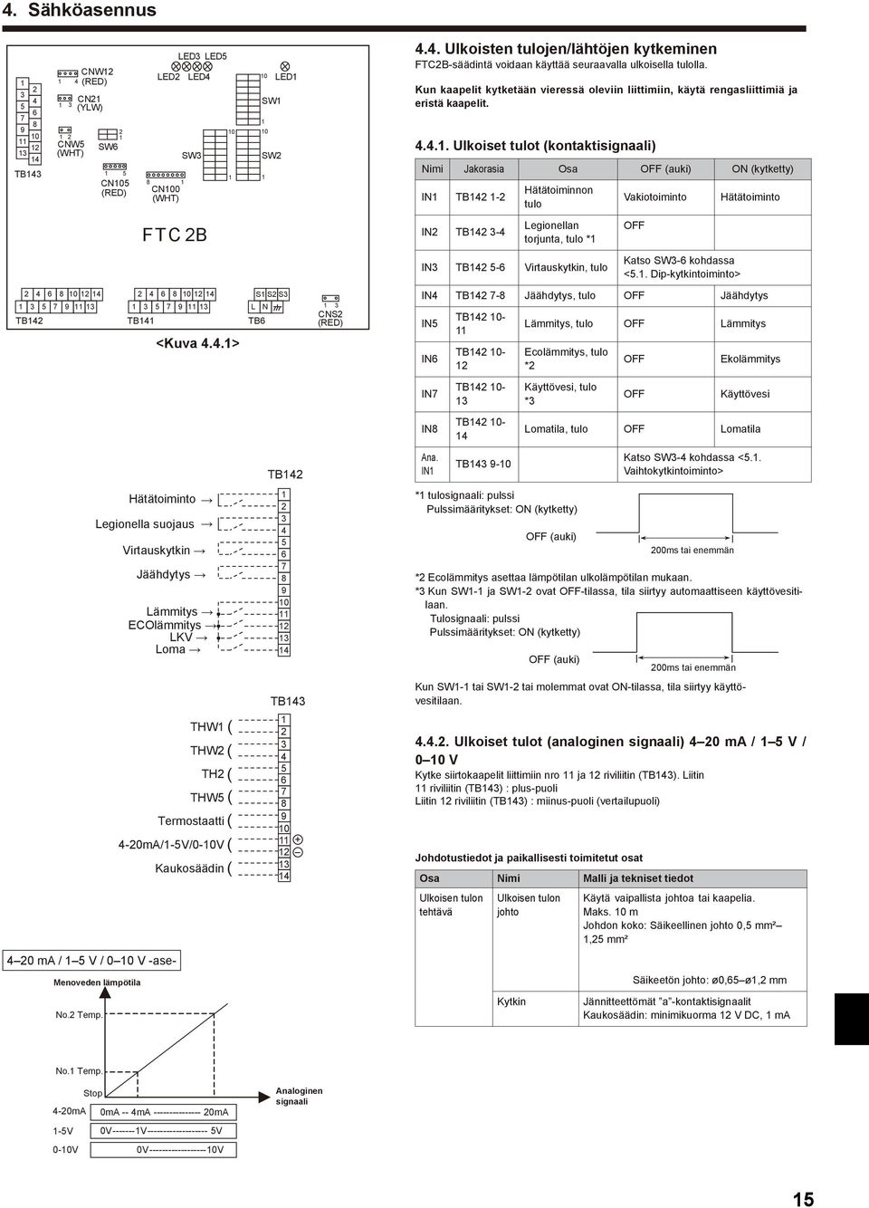 Ulkoiset tulot (kontaktisignaali) Nimi Jakorasia Osa (auki) (kytketty) IN1 TB142 1-2 Hätätoiminnon tulo Vakiotoiminto Hätätoiminto FTC 2B IN2 TB142 3-4 Legionellan torjunta, tulo *1 IN3 TB142 5-6