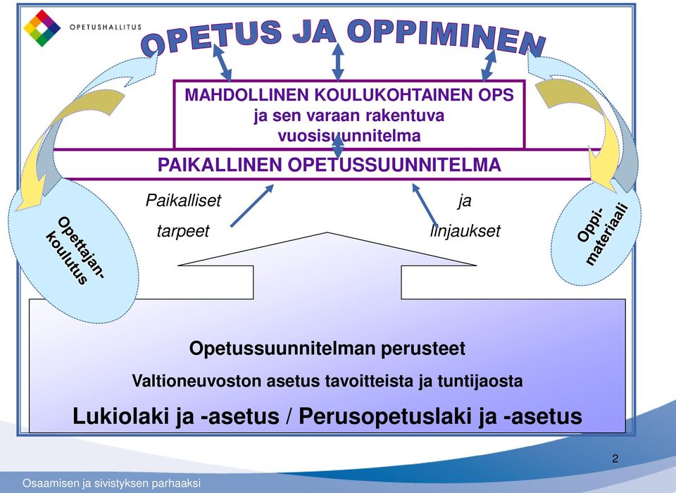 ja linjaukset Opetussuunnitelman perusteet Valtioneuvoston asetus