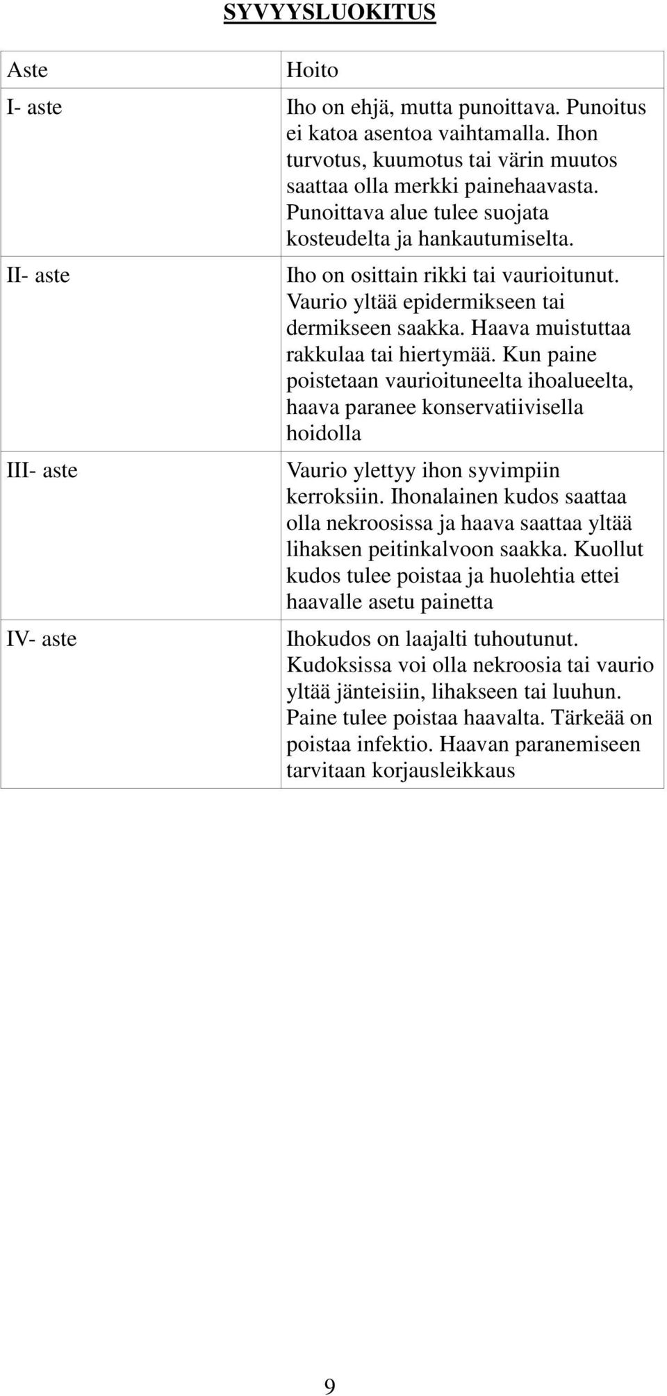 Haava muistuttaa rakkulaa tai hiertymää. Kun paine poistetaan vaurioituneelta ihoalueelta, haava paranee konservatiivisella hoidolla Vaurio ylettyy ihon syvimpiin kerroksiin.