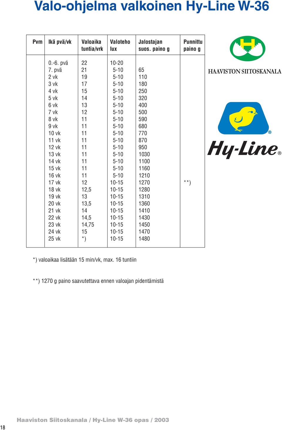 5-10 950 13 vk 11 5-10 1030 14 vk 11 5-10 1100 15 vk 11 5-10 1160 16 vk 11 5-10 1210 17 vk 12 10-15 1270 **) 18 vk 12,5 10-15 1280 19 vk 13 10-15 1310 20 vk 13,5 10-15 1360 21 vk 14 10-15 1410 22 vk