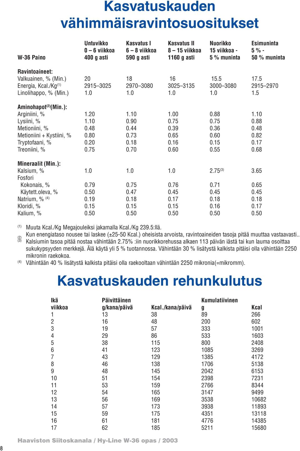 ): Arginiini, % 1.20 1.10 1.00 0.88 1.10 Lysiini, % 1.10 0.90 0.75 0.75 0.88 Metioniini, % 0.48 0.44 0.39 0.36 0.48 Metioniini + Kystiini, % 0.80 0.73 0.65 0.60 0.82 Tryptofaani, % 0.20 0.18 0.16 0.