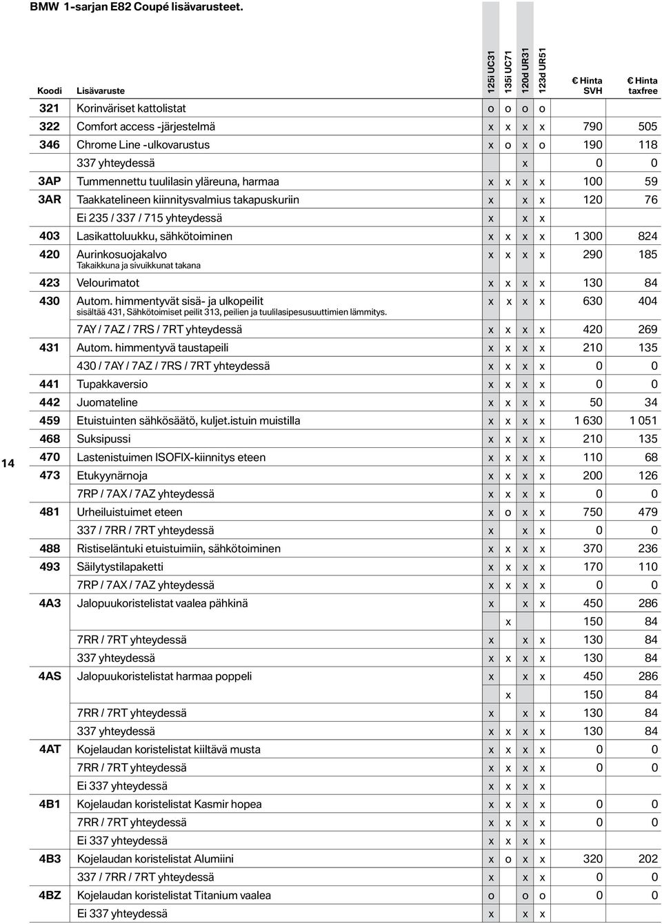 yhteydessä x 0 0 3AP Tummennettu tuulilasin yläreuna, harmaa x x x x 100 59 3AR Taakkatelineen kiinnitysvalmius takapuskuriin x x x 120 76 Ei 235 / 337 / 715 yhteydessä x x x 403 Lasikattluukku,