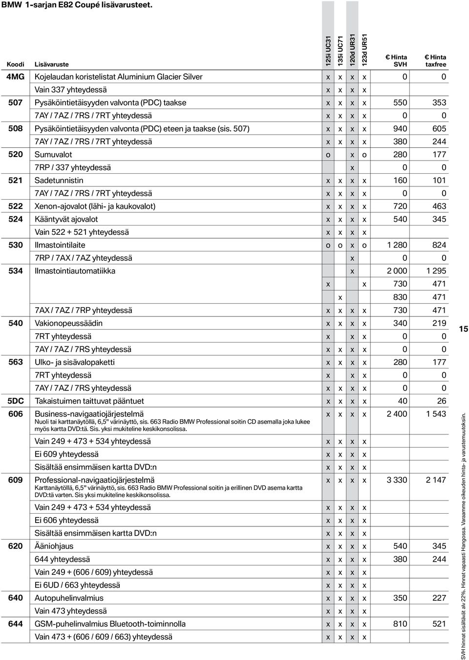 valvnta (PDC) taakse x x x x 550 353 7AY / 7AZ / 7RS / 7RT yhteydessä x x x x 0 0 508 Pysäköintietäisyyden valvnta (PDC) eteen ja taakse (sis.