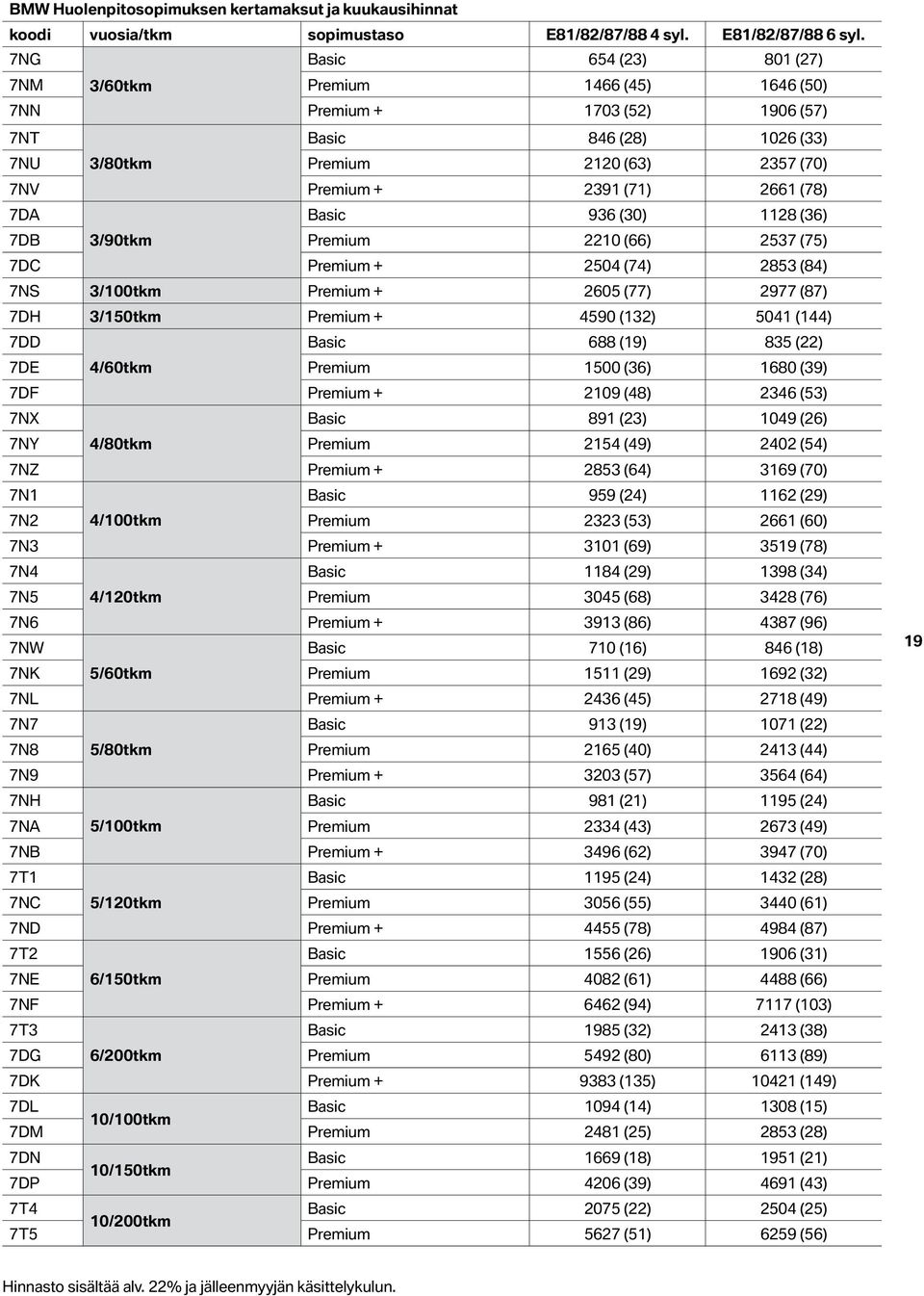 (78) 7DA Basic 936 (30) 1128 (36) 7DB 3/90tkm Premium 2210 (66) 2537 (75) 7DC Premium + 2504 (74) 2853 (84) 7NS 3/100tkm Premium + 2605 (77) 2977 (87) 7DH 3/150tkm Premium + 4590 (132) 5041 (144) 7DD