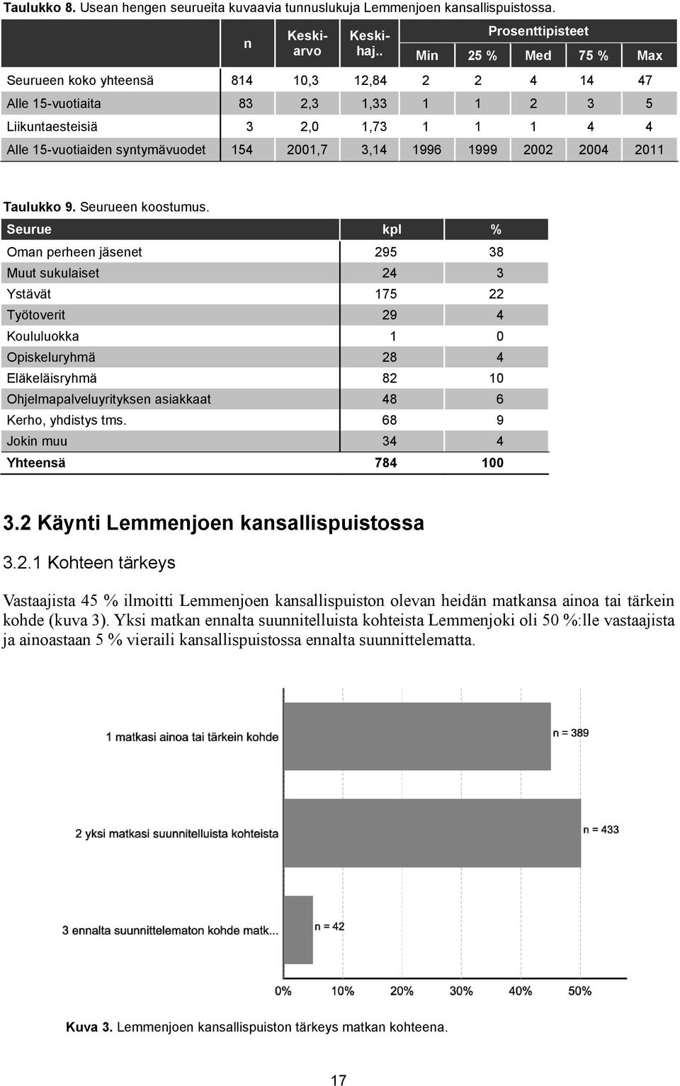 syntymävuodet 154 2001,7 3,14 1996 1999 2002 2004 2011 Taulukko 9. Seurueen koostumus.