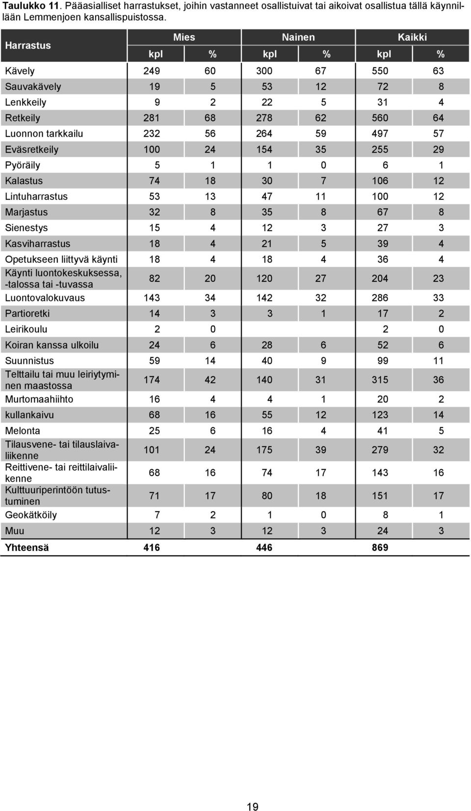 Eväsretkeily 100 24 154 35 255 29 Pyöräily 5 1 1 0 6 1 Kalastus 74 18 30 7 106 12 Lintuharrastus 53 13 47 11 100 12 Marjastus 32 8 35 8 67 8 Sienestys 15 4 12 3 27 3 Kasviharrastus 18 4 21 5 39 4