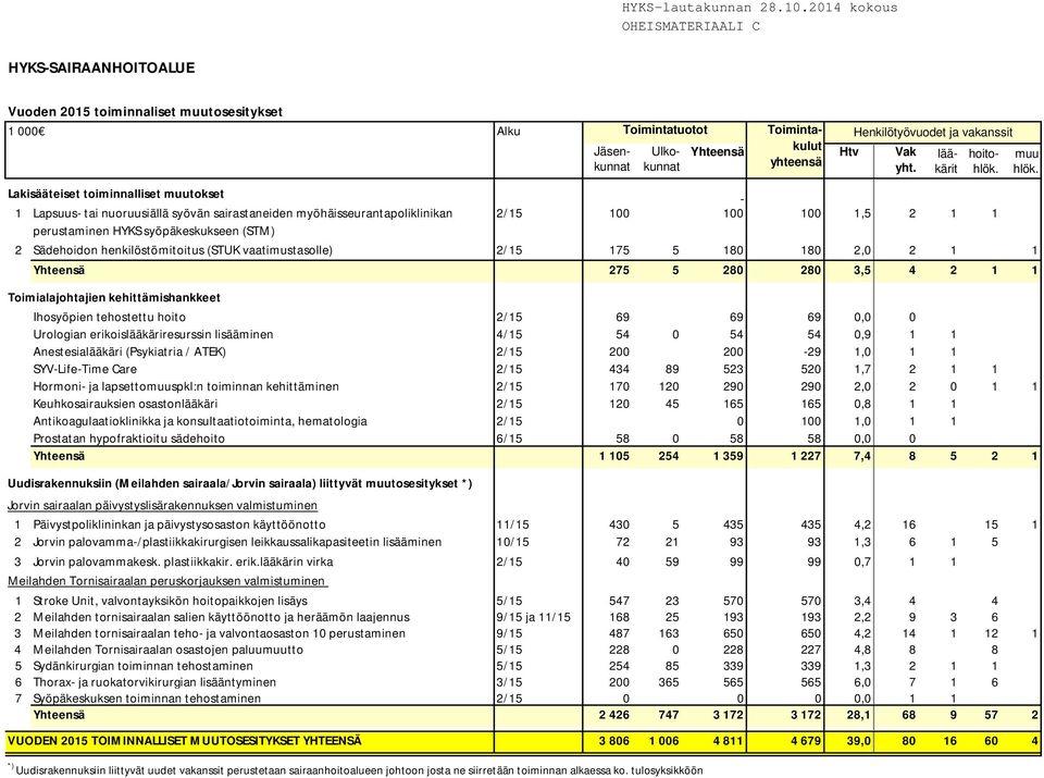 Lakisääteiset toiminnalliset muutokset 1 Lapsuus- tai nuoruusiällä syövän sairastaneiden myöhäisseurantapoliklinikan 2/15 100 100 100 1,5 2 1 1 perustaminen HYKS syöpäkeskukseen (STM) 2 Sädehoidon