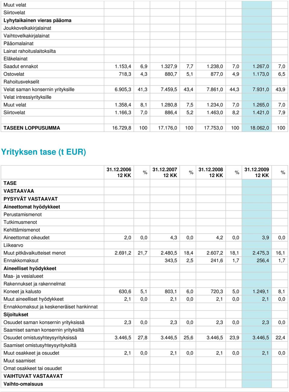 931,0 43,9 Velat intressiyrityksille Muut velat 1.358,4 8,1 1.280,8 7,5 1.234,0 7,0 1.265,0 7,0 Siirtovelat 1.166,3 7,0 886,4 5,2 1.463,0 8,2 1.421,0 7,9 TASEEN LOPPUSUMMA 16.729,8 100 17.