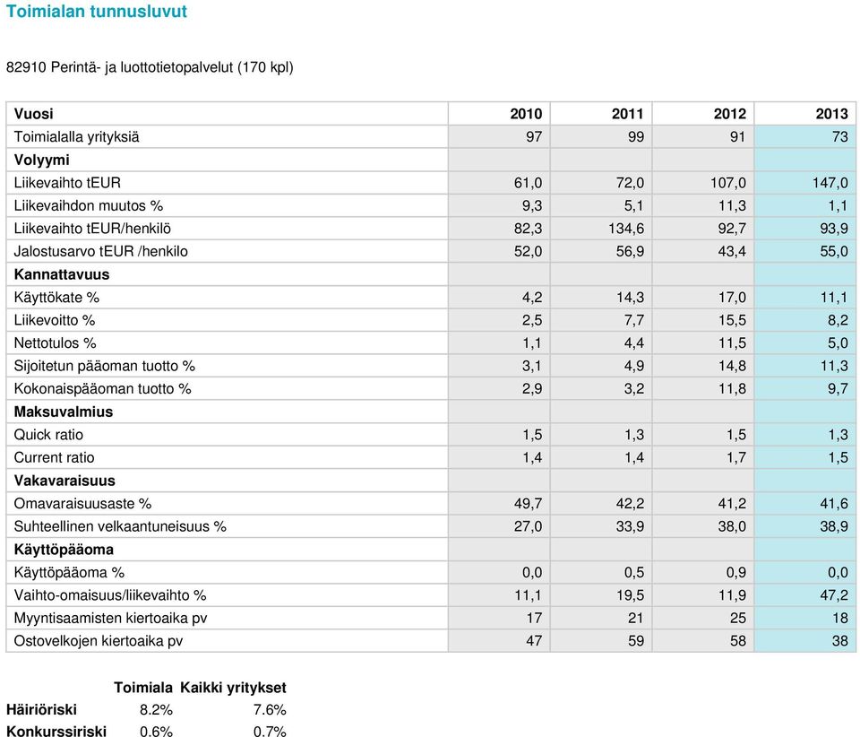 1,1 4,4 11,5 5,0 Sijoitetun pääoman tuotto % 3,1 4,9 14,8 11,3 Kokonaispääoman tuotto % 2,9 3,2 11,8 9,7 Maksuvalmius Quick ratio 1,5 1,3 1,5 1,3 Current ratio 1,4 1,4 1,7 1,5 Vakavaraisuus