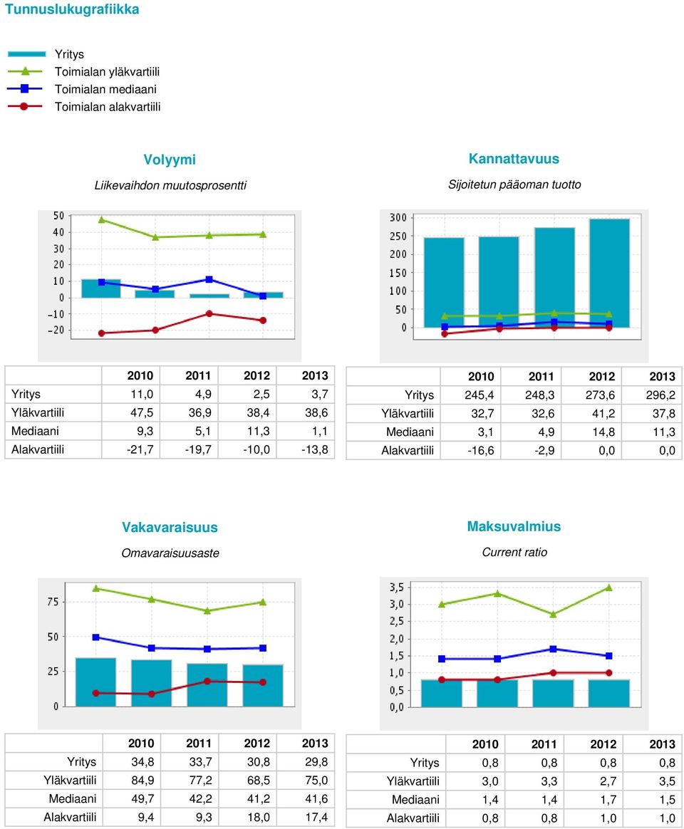 41,2 37,8 Mediaani 3,1 4,9 14,8 11,3 Alakvartiili -16,6-2,9 0,0 0,0 Vakavaraisuus Omavaraisuusaste Maksuvalmius Current ratio 2010 2011 2012 2013 Yritys 34,8 33,7 30,8 29,8 Yläkvartiili 84,9