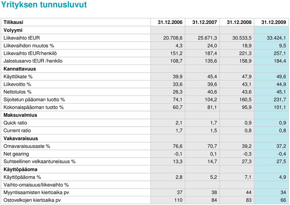 Liikevoitto % 33,6 39,6 43,1 44,9 Nettotulos % 26,3 40,6 43,6 45,1 Sijoitetun pääoman tuotto % 74,1 104,2 160,5 231,7 Kokonaispääoman tuotto % 60,7 81,1 95,9 101,1 Maksuvalmius Quick ratio 2,1 1,7