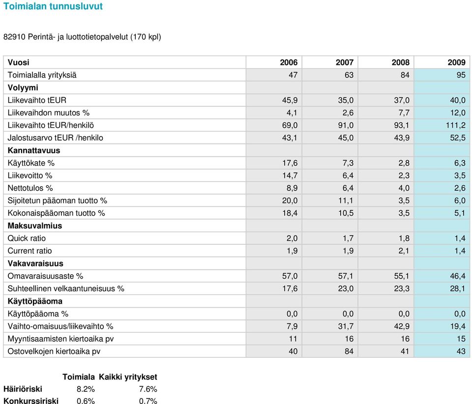 8,9 6,4 4,0 2,6 Sijoitetun pääoman tuotto % 20,0 11,1 3,5 6,0 Kokonaispääoman tuotto % 18,4 10,5 3,5 5,1 Maksuvalmius Quick ratio 2,0 1,7 1,8 1,4 Current ratio 1,9 1,9 2,1 1,4 Vakavaraisuus