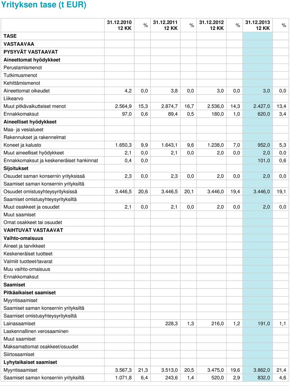 427,0 13,4 Ennakkomaksut 97,0 0,6 89,4 0,5 180,0 1,0 620,0 3,4 Aineelliset hyödykkeet Maa- ja vesialueet Rakennukset ja rakennelmat Koneet ja kalusto 1.650,3 9,9 1.643,1 9,6 1.