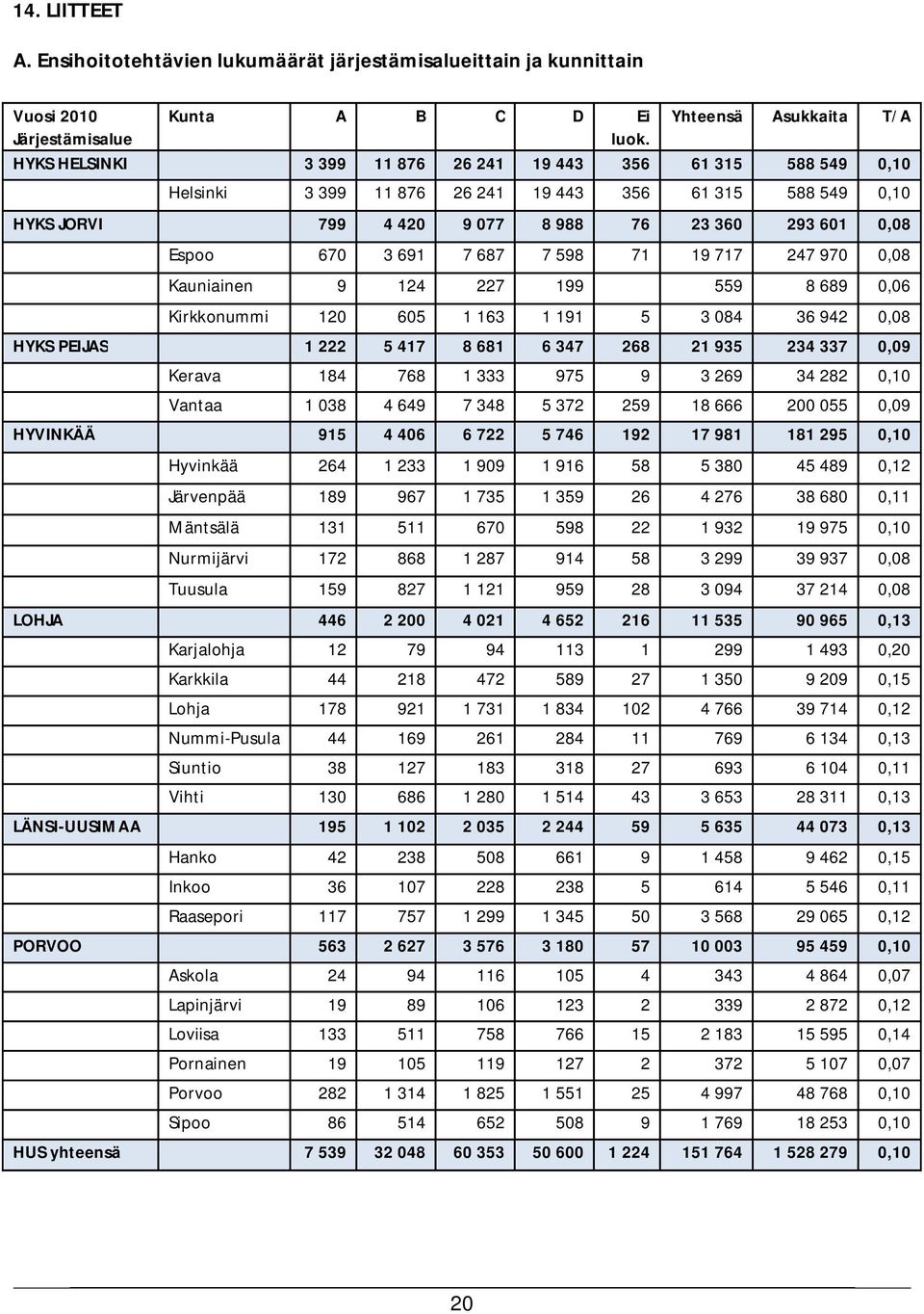687 7 598 71 19 717 247 970 0,08 Kauniainen 9 124 227 199 559 8 689 0,06 Kirkkonummi 120 605 1 163 1 191 5 3 084 36 942 0,08 HYKS PEIJS 1 222 5 417 8 681 6 347 268 21 935 234 337 0,09 Kerava 184 768