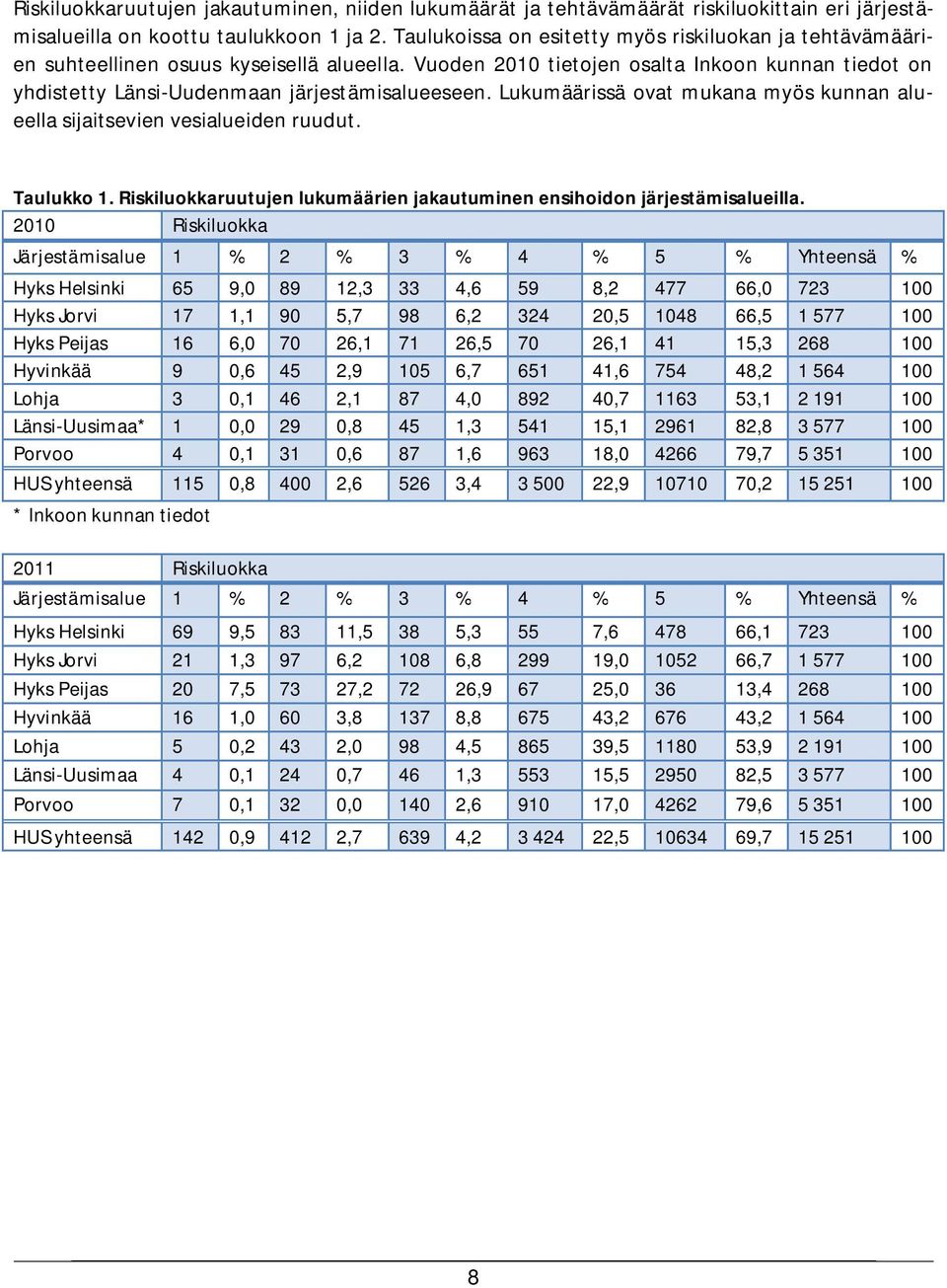 Lukumäärissä ovat mukana myös kunnan alueella sijaitsevien vesialueiden ruudut. Taulukko 1. Riskiluokkaruutujen lukumäärien jakautuminen ensihoidon järjestämisalueilla.