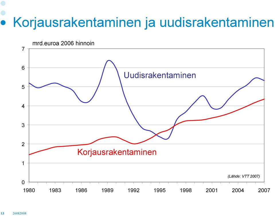 4 3 2 Korjausrakentaminen 1 (Lähde: VTT 27)