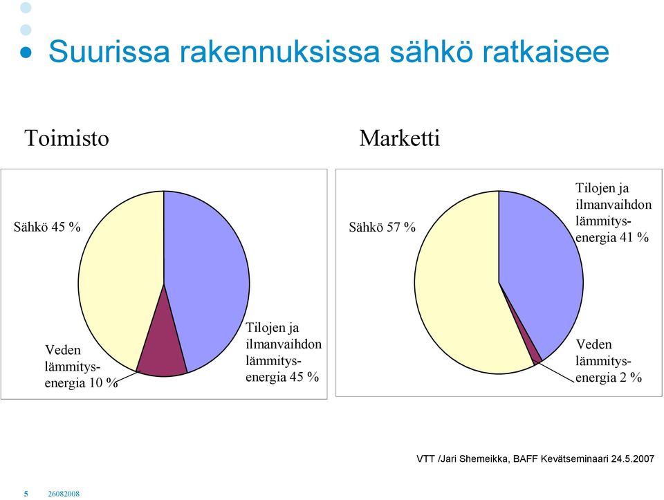 lämmitysenergia 1 % Tilojen ja ilmanvaihdon lämmitysenergia 45 %