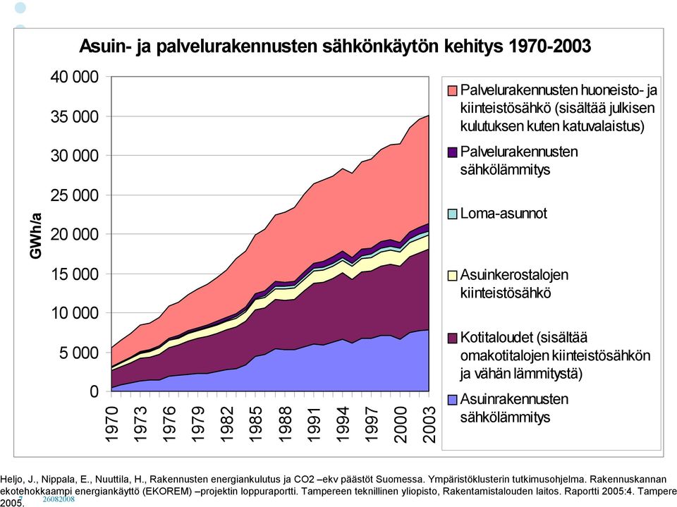omakotitalojen kiinteistösähkön ja vähän lämmitystä) Asuinrakennusten sähkölämmitys Heljo, J., Nippala, E., Nuuttila, H., Rakennusten energiankulutus ja CO2 ekv päästöt Suomessa.