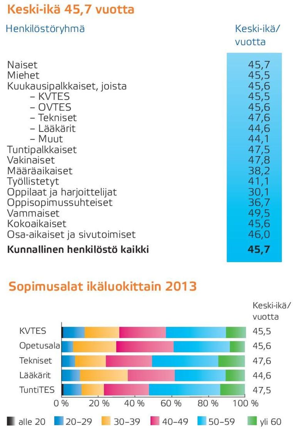 Oppisopimussuhteiset 36,7 Vammaiset 49,5 Kokoaikaiset 45,6 Osa-aikaiset ja sivutoimiset 46,0 Kunnallinen henkilöstö kaikki 45,7 Sopimusalat