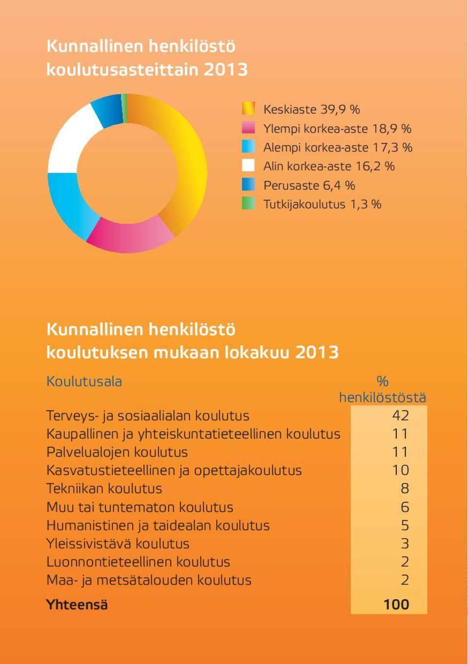 Kaupallinen ja yhteiskuntatieteellinen koulutus 11 Palvelualojen koulutus 11 Kasvatustieteellinen ja opettajakoulutus 10 Tekniikan koulutus 8 Muu tai