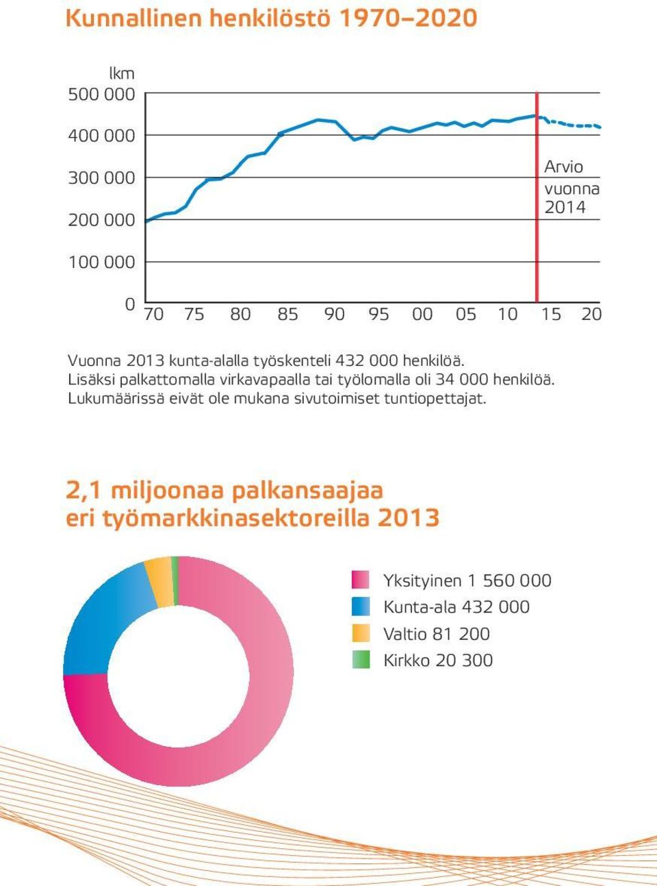 Lisäksi palkattomalla virkavapaalla tai työlomalla oli 34 000 henkilöä.