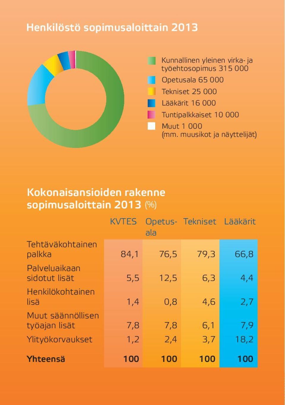 muusikot ja näyttelijät) Kokonaisansioiden rakenne sopimusaloittain 2013 (%) KVTES Opetus- Tekniset Lääkärit ala Tehtäväkohtainen