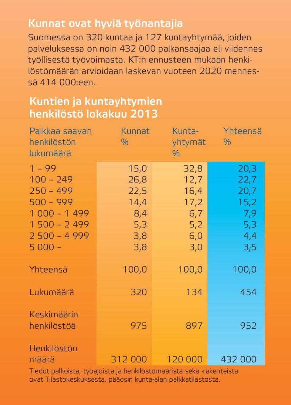 Kuntien ja kuntayhtymien henkilöstö lokakuu 2013 Palkkaa saavan Kunnat Kunta- Yhteensä henkilöstön % yhtymät % lukumäärä % 1 99 15,0 32,8 20,3 100 249 26,8 12,7 22,7 250 499 22,5 16,4 20,7 500 999