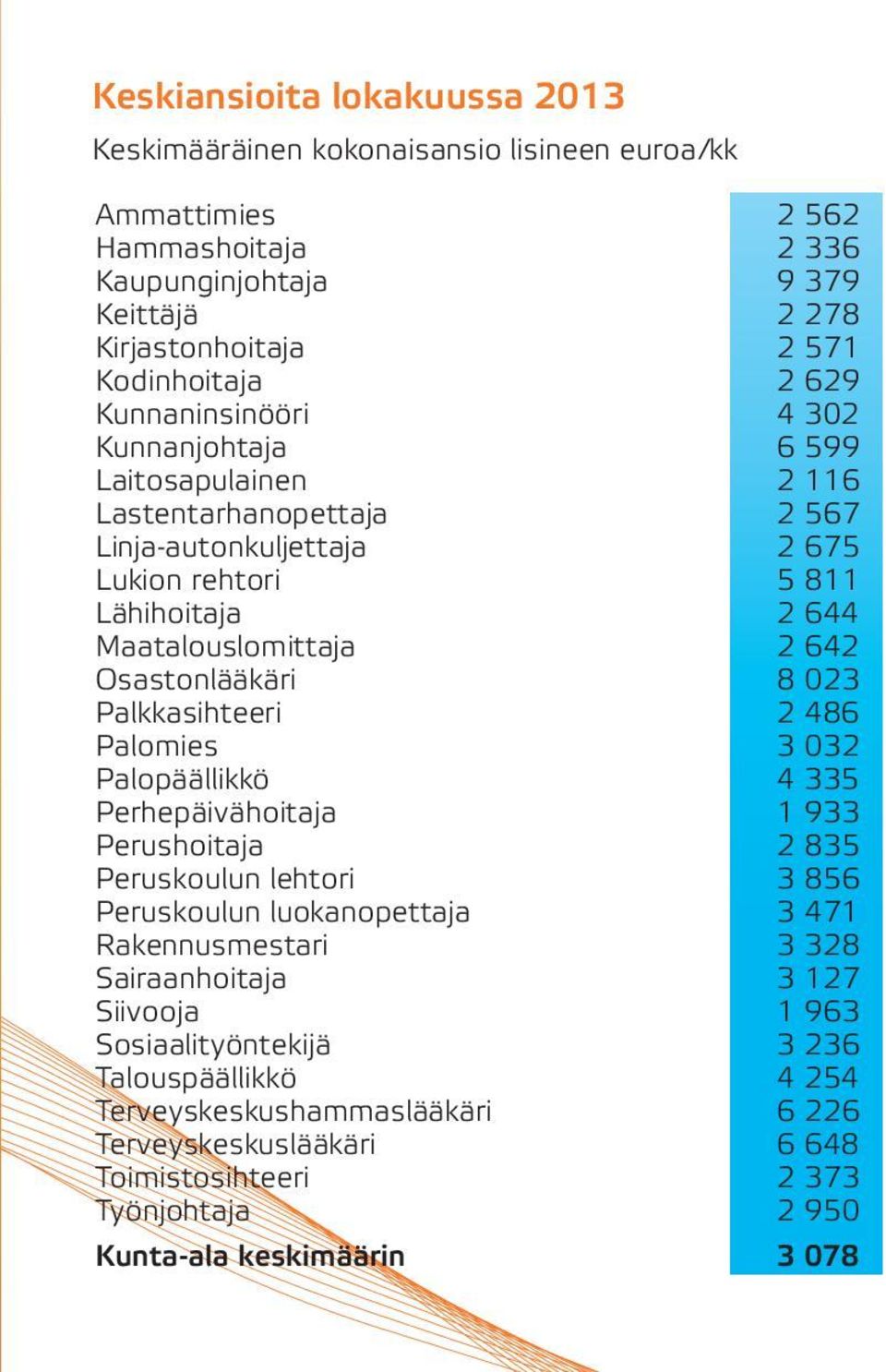 8 023 Palkkasihteeri 2 486 Palomies 3 032 Palopäällikkö 4 335 Perhepäivähoitaja 1 933 Perushoitaja 2 835 Peruskoulun lehtori 3 856 Peruskoulun luokanopettaja 3 471 Rakennusmestari 3 328