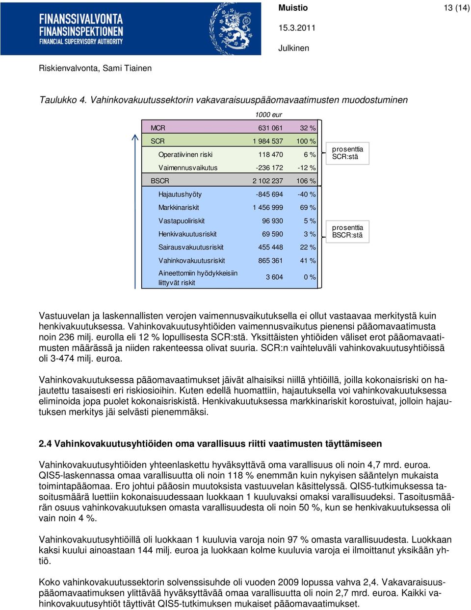 Hajautushyöty -845 694-40 % Markkinariskit 1 456 999 69 % Vastapuoliriskit 96 930 5 % Henkivakuutusriskit 69 590 3 % Sairausvakuutusriskit 455 448 22 % Vahinkovakuutusriskit 865 361 41 % Aineettomiin